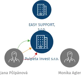Pulpeta Invest s.r.o., IČO: 28645341: vizualizace vztahů osob a společností