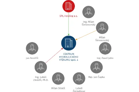 CENTRUM HYDRAULICKÉHO VÝZKUMU spol. s r.o., IČO: 28645413: vizualizace vztahů osob a společností