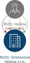 MUDr. Smetanová Helena s.r.o., IČO: 28645596: vizualizace vztahů osob a společností
