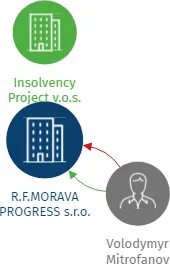 R.F.MORAVA PROGRESS s.r.o., IČO: 28646584: vizualizace vztahů osob a společností