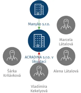 ACRADINA s.r.o. v likvidaci, IČO: 28647459: vizualizace vztahů osob a společností