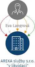 AREKA služby s.r.o. 