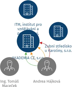 AKADEMIA CZ, s.r.o., IČO: 28648714: vizualizace vztahů osob a společností