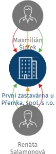 První zastavárna u Přemka, spol. s r.o., IČO: 28650271: vizualizace vztahů osob a společností