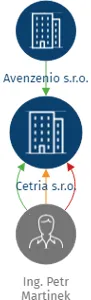 Cetria s.r.o., IČO: 28650336: vizualizace vztahů osob a společností
