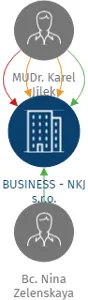 BUSINESS - NKJ s.r.o., IČO: 28650727: vizualizace vztahů osob a společností