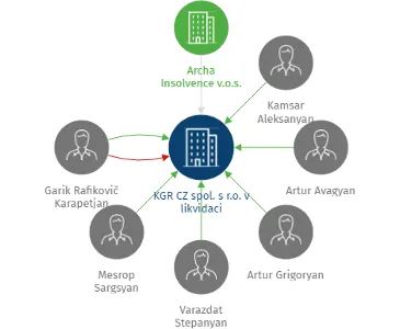 KGR CZ spol. s r.o. v likvidaci, IČO: 28661249: vizualizace vztahů osob a společností