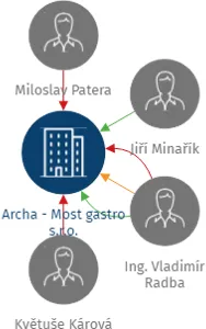 Archa - Most gastro s.r.o., IČO: 28662288: vizualizace vztahů osob a společností