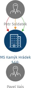 MS Kamýk Hrádek s.r.o., IČO: 28662750: vizualizace vztahů osob a společností