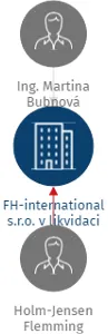 FH-international s.r.o. v likvidaci, IČO: 28664990: vizualizace vztahů osob a společností