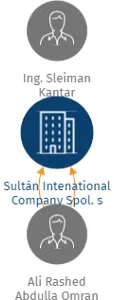 Sultán Intenational Company Spol. s r.o., IČO: 28665562: vizualizace vztahů osob a společností