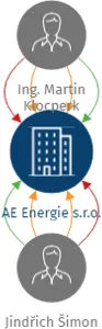 AE Energie s.r.o., IČO: 28665988: vizualizace vztahů osob a společností