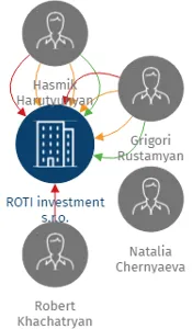 ROTI investment s.r.o., IČO: 28670213: vizualizace vztahů osob a společností