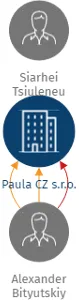 Paula CZ s.r.o., IČO: 28670558: vizualizace vztahů osob a společností