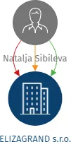 ELIZAGRAND s.r.o., IČO: 28672437: vizualizace vztahů osob a společností
