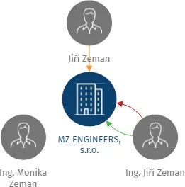 MZ ENGINEERS, s.r.o., IČO: 28673191: vizualizace vztahů osob a společností