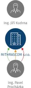 MITHRASCOM s.r.o., IČO: 28673247: vizualizace vztahů osob a společností