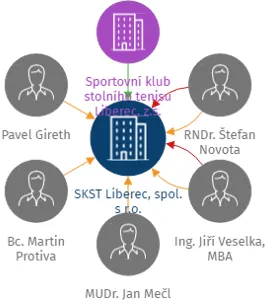 SKST Liberec, spol. s r.o., IČO: 28673671: vizualizace vztahů osob a společností