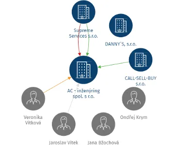 AC - inženýring spol. s r.o., IČO: 28674626: vizualizace vztahů osob a společností