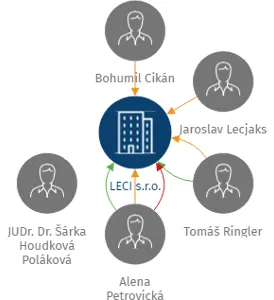 LECI s.r.o., IČO: 28674634: vizualizace vztahů osob a společností