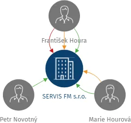 SERVIS FM s.r.o., IČO: 28674677: vizualizace vztahů osob a společností