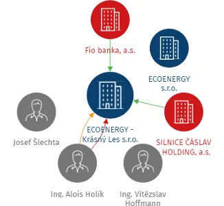 ECOENERGY - Krásný Les s.r.o., IČO: 28674898: vizualizace vztahů osob a společností