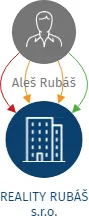 REALITY RUBÁŠ s.r.o., IČO: 28674928: vizualizace vztahů osob a společností