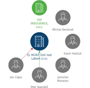 EL MONT Ústí nad Labem s.r.o., IČO: 28676301: vizualizace vztahů osob a společností