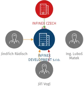 Vizualizace vztahů osob a společností - INFINEX DEVELOPMENT s.r.o.
