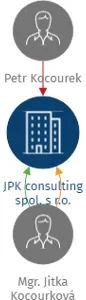 JPK consulting spol. s r.o., IČO: 28679172: vizualizace vztahů osob a společností