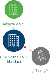 G-STAVBY s.r.o. v likvidaci, IČO: 28680316: vizualizace vztahů osob a společností