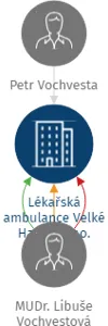Lékařská ambulance Velké Hamry, s.r.o., IČO: 28680464: vizualizace vztahů osob a společností