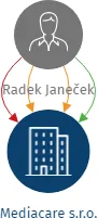 Mediacare s.r.o., IČO: 28681070: vizualizace vztahů osob a společností