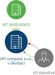 UPI company s.r.o., v likvidaci, IČO: 28681169: vizualizace vztahů osob a společností