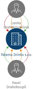 Palema Drinks s.r.o., IČO: 28681185: vizualizace vztahů osob a společností