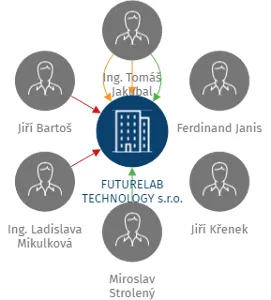 FUTURELAB TECHNOLOGY s.r.o., IČO: 28681631: vizualizace vztahů osob a společností
