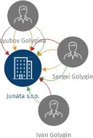 Junata s.r.o., IČO: 28682653: vizualizace vztahů osob a společností