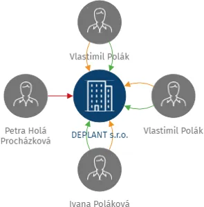 DEPLANT s.r.o., IČO: 28682882: vizualizace vztahů osob a společností