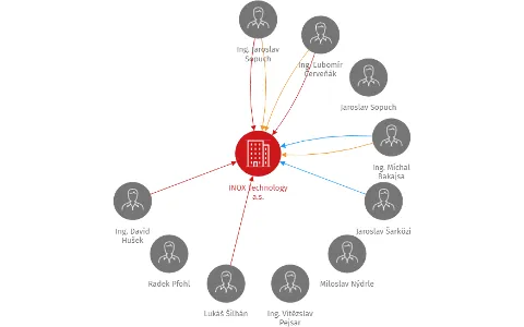 INOX Technology a.s., IČO: 28683510: vizualizace vztahů osob a společností