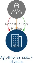AgroHnojiva s.r.o., v likvidaci, IČO: 28685229: vizualizace vztahů osob a společností