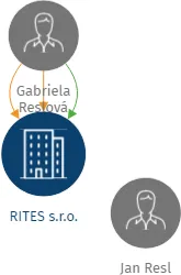 RITES s.r.o., IČO: 28687612: vizualizace vztahů osob a společností