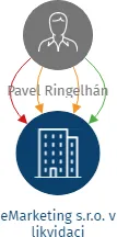 eMarketing s.r.o. v likvidaci, IČO: 28689216: vizualizace vztahů osob a společností