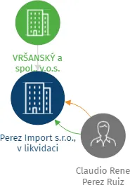 Perez Import s.r.o., v likvidaci, IČO: 28691288: vizualizace vztahů osob a společností