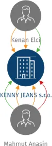 KENNY JEANS s.r.o., IČO: 28692195: vizualizace vztahů osob a společností