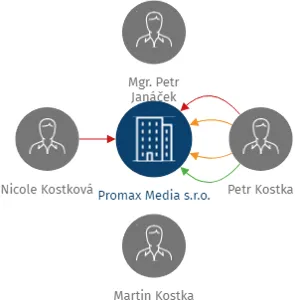 Promax Media s.r.o., IČO: 28692292: vizualizace vztahů osob a společností