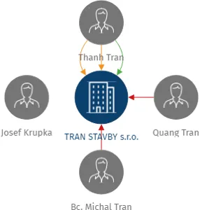 TRAN STAVBY s.r.o., IČO: 28693264: vizualizace vztahů osob a společností