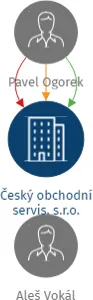 Český obchodní servis, s.r.o., IČO: 28693370: vizualizace vztahů osob a společností