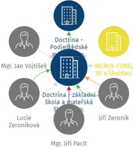 Doctrina - základní škola a mateřská škola, s.r.o., IČO: 28695020: vizualizace vztahů osob a společností