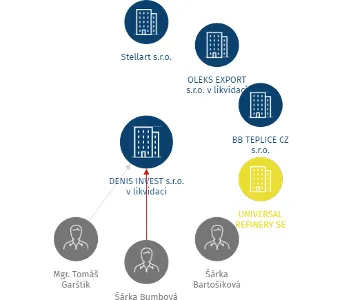 DENIS INVEST s.r.o. v likvidaci, IČO: 28695232: vizualizace vztahů osob a společností