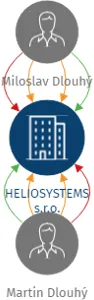 Vizualizace vztahů osob a společností - HELIOSYSTEMS s.r.o.